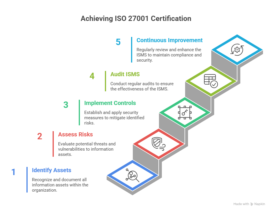 ISO 27001 Certification is an international standard for information security management systems (IS...