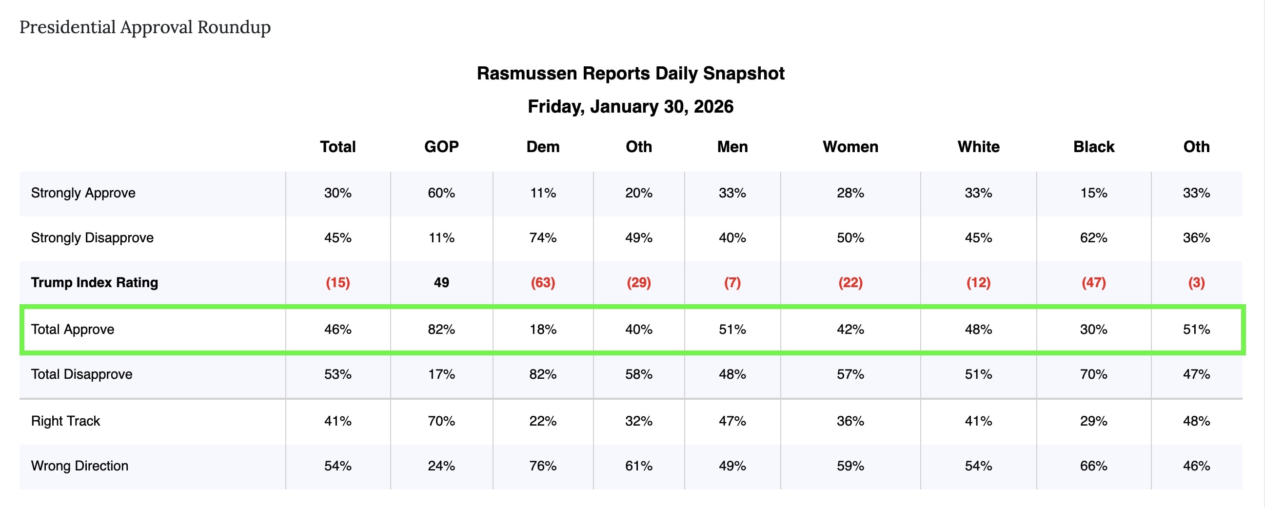 "Trump’s support is collapsing rapidly. He is panicking." - 
@ReverendWarnock
 
"It’s fire and it cr...