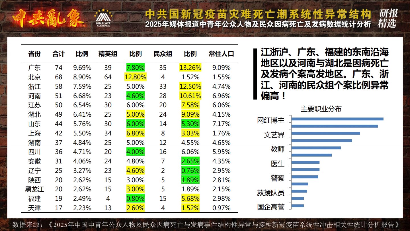 【中共乱象】中共国 #疫苗灾难 死亡潮发病潮有哪些结构性异常特征❓ 【研究报告精选】系列之四：地区 / 职业篇！

💥哪个省份死人发病最多？民众组的广东、浙江、河南、湖北占比异常偏高。北上广名人精英...