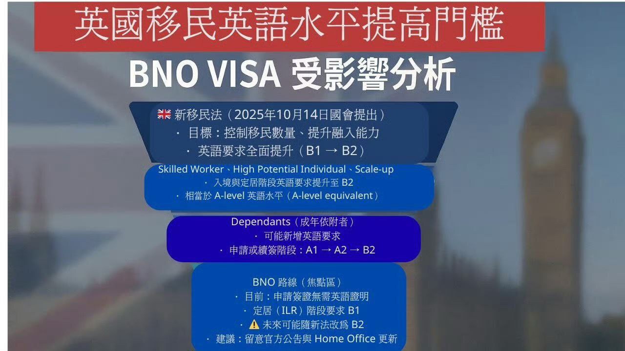 英国向移居的港人提出入籍要求，将英语要求由B1提升至B2，年收入门槛设为12,570英镑（约 13.4万港元），引发部分移英港人忧虑。 ​​​​