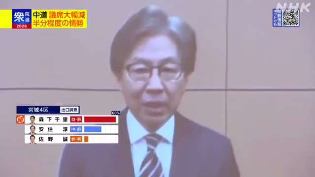 🇯🇵突发：据 NHK 出口民调与形势分析：#自民党 有望在本次众议院选举中单独赢得约300席
👉远超单独过半所需的233席
👉并可能达到“绝对稳定多数”🎉

📊 数据：
🔹自民党预计 2...