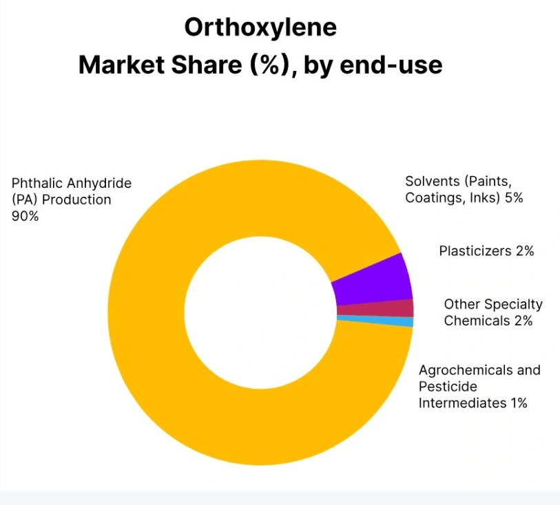 The Orthoxylene Price Trend during the third quarter of 2025 reflected a period of sustained weaknes...