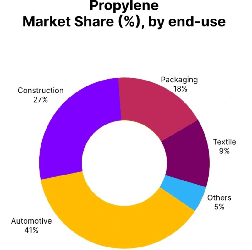 The Propylene Price Trend during the third quarter of 2025 showed a mixed picture across global mark...
