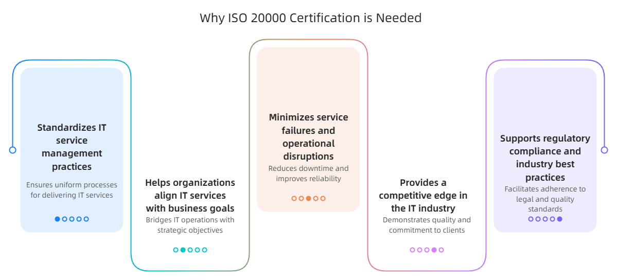 ISO 20000 Certification is a globally recognized standard for IT Service Management (ITSM), ensuring...