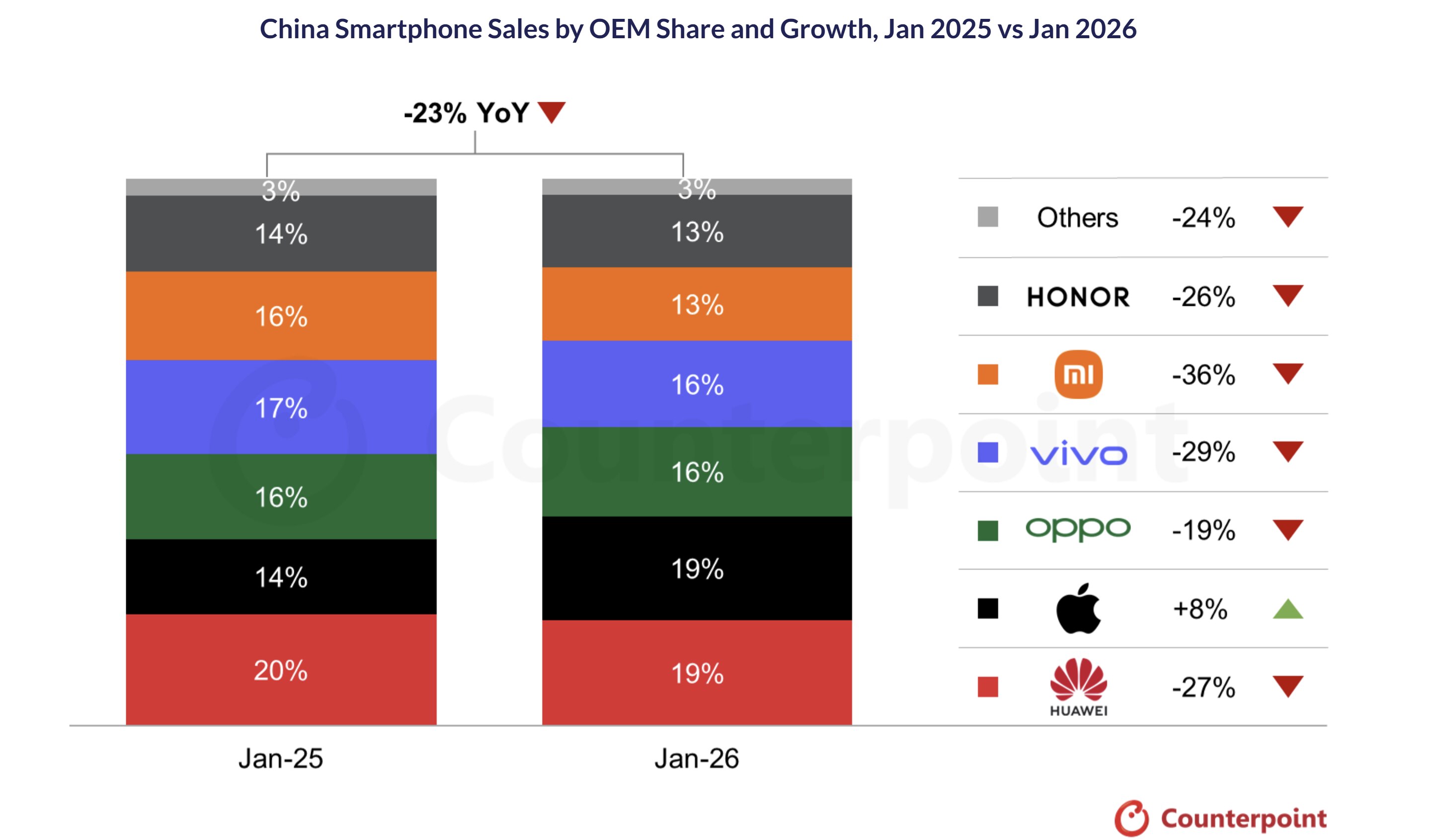 【美国之声】2026年2月12日彭博：2026年1月中共国智能手机销量同比下降23%，中共国品牌受冲击最大，苹果成为唯一实现增长的品牌：

小米 -36%
华为 -27%
vivo -29%
OPPO...