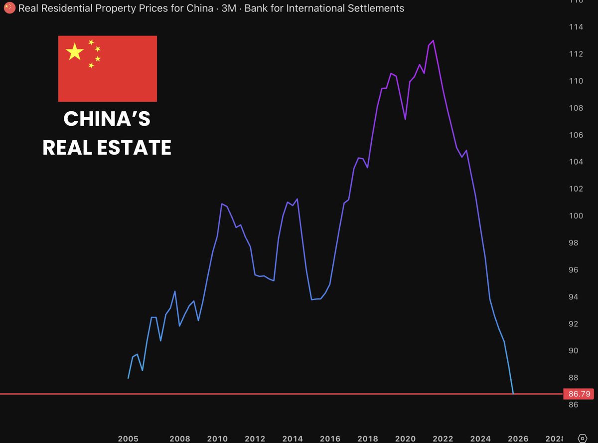 中共 #房地产 崩塌，#房价 雪崩还能剩几成❓根据 #国际清算银行 最新数据，2026年中共国房价格已崩溃至 2005 年水平以下，回到20多年前‼️
中共继续把社会往死里整，房价也会继续跌，回到90...