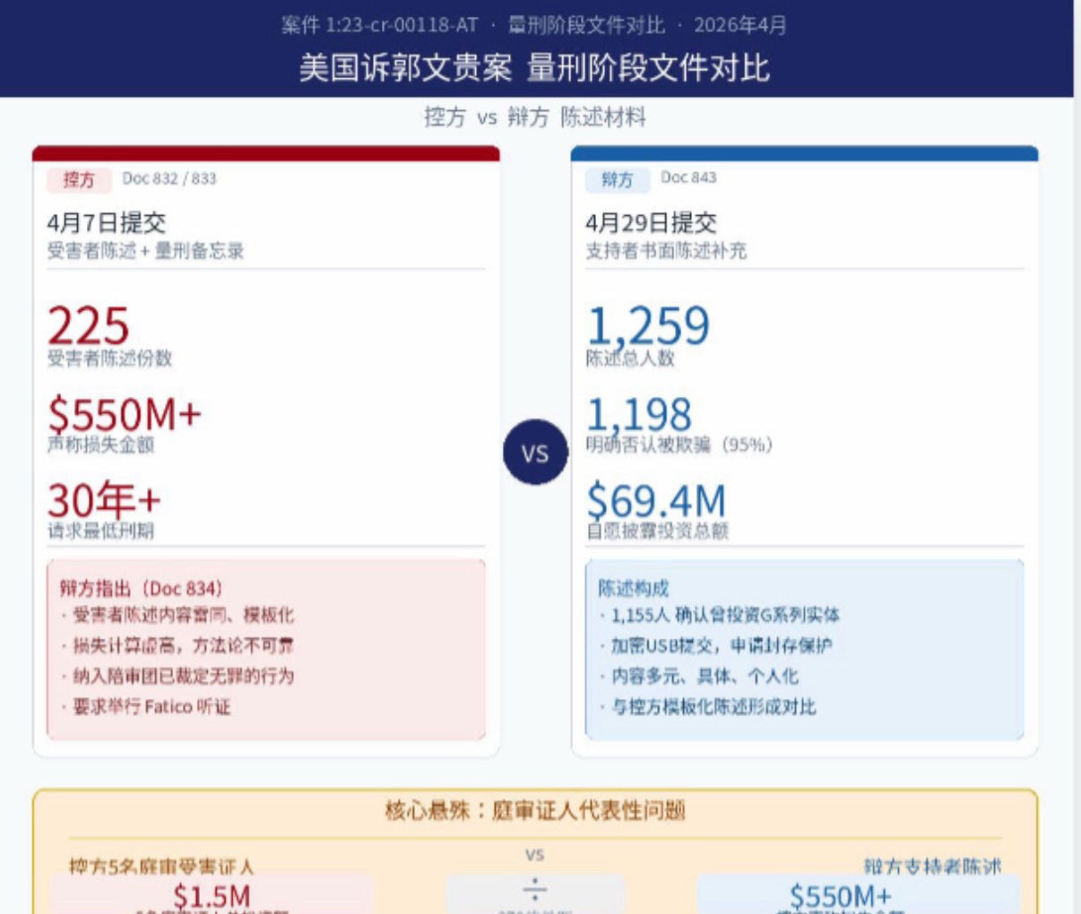 重磅！文件843 来了！！！
Doc 843（4/29 今天）：
辩方提交1,259份支持者书面陈述，关键数据：
 • 1,198人明确否认被欺骗（95%）
 • 披露总投资额：$6,943万 
• ...