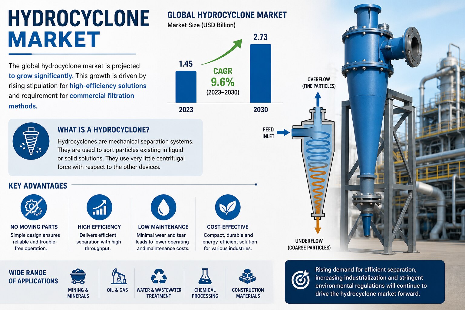 Global Hydrocyclone Market to Witness Significant Growth Driven by Industrial Filtration Demand

The...