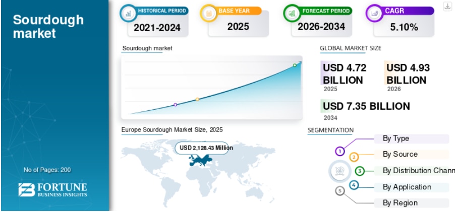 サワードウ市場の機会：アルチザンブレッド分野（2026-2034年）

Fortune Business Insightsによると、世界のサワードウ市場規模は2025年に47億2,897万米ドルと評価...