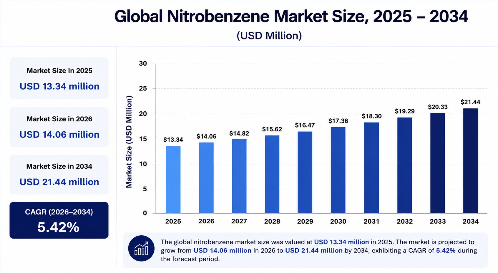 Nitrobenzene Market Size, Share & Growth Forecast Report 2034

The global nitrobenzene market size w...