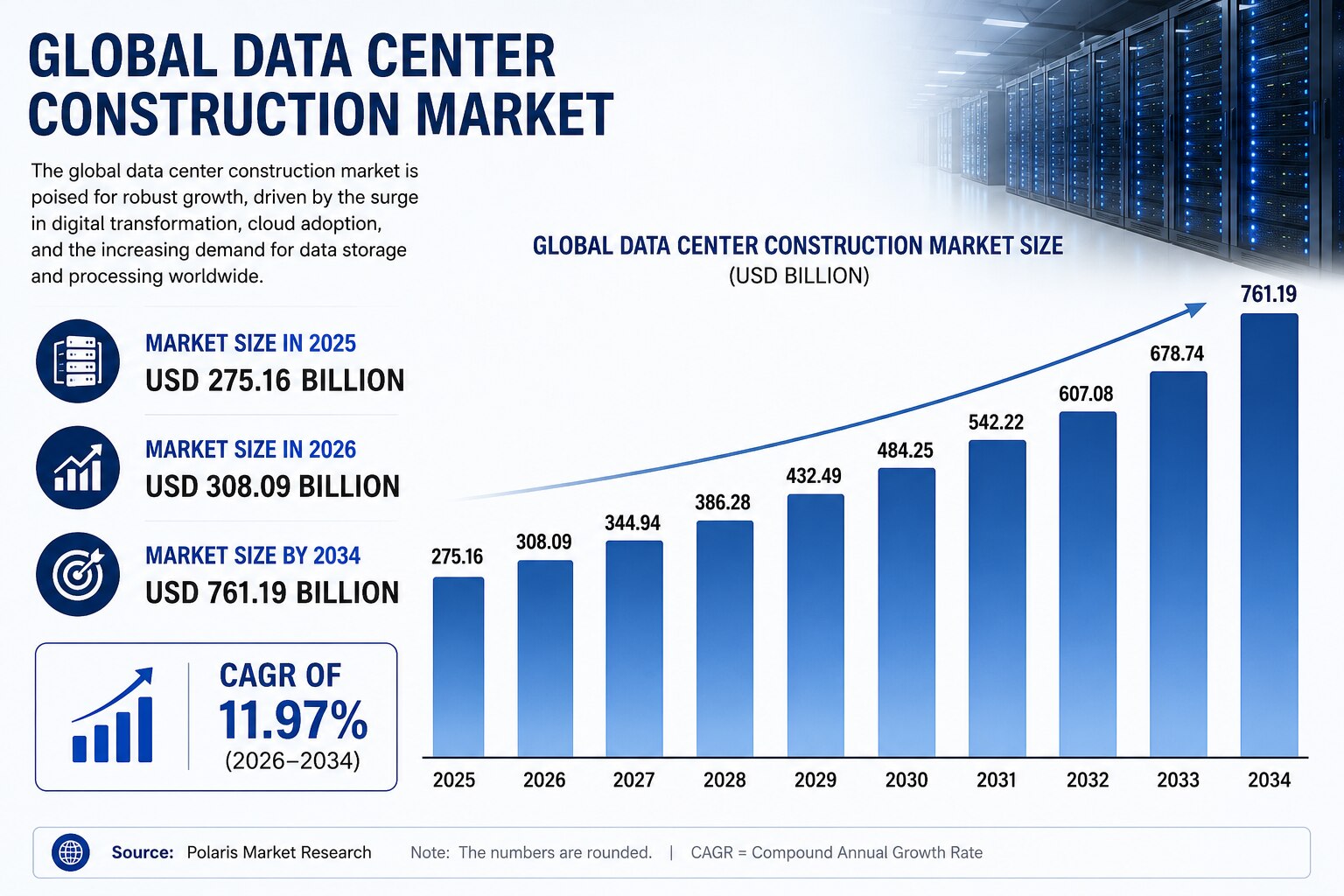 Data Center Construction Market Size, Share & Growth Forecast, 2026–2034

The global data center con...