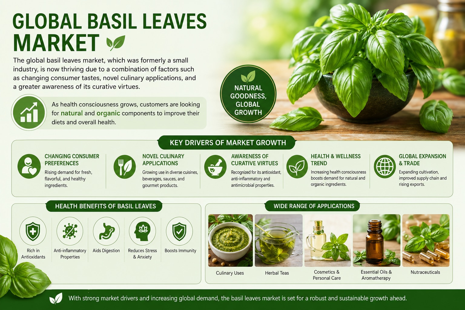 Basil Leaves Market Size, Share, Growth Trends & Forecast Analysis (2026–2034)

The global basil lea...