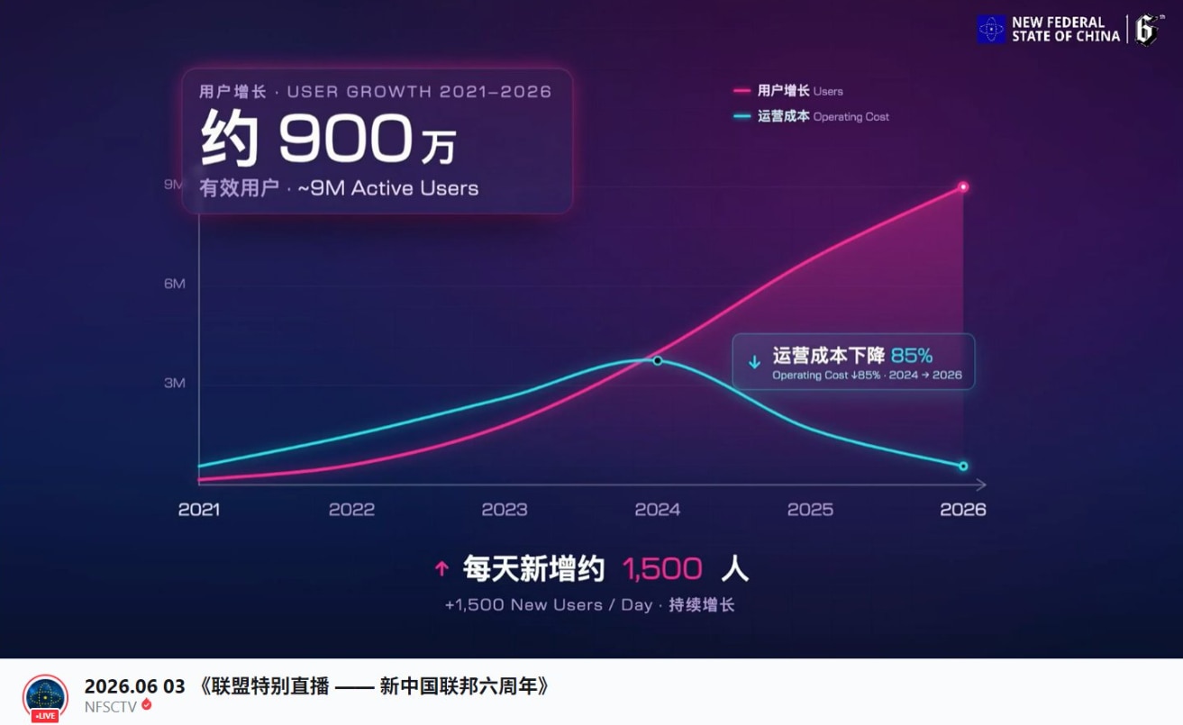 盖特用户增长数据（2021–2026）

有效用户已达 约900万
每天新增约 1,500人，持续增长
运营成本较2024年下降85%

用户规模持续攀升，运营成本大幅压缩——六年来越战越强。💪
