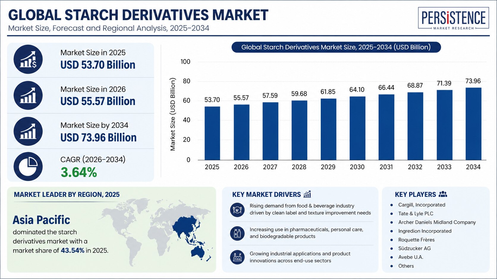 Global Starch Derivatives Market Size, Share, Growth, Trends and Forecast 2026–2034

The global star...