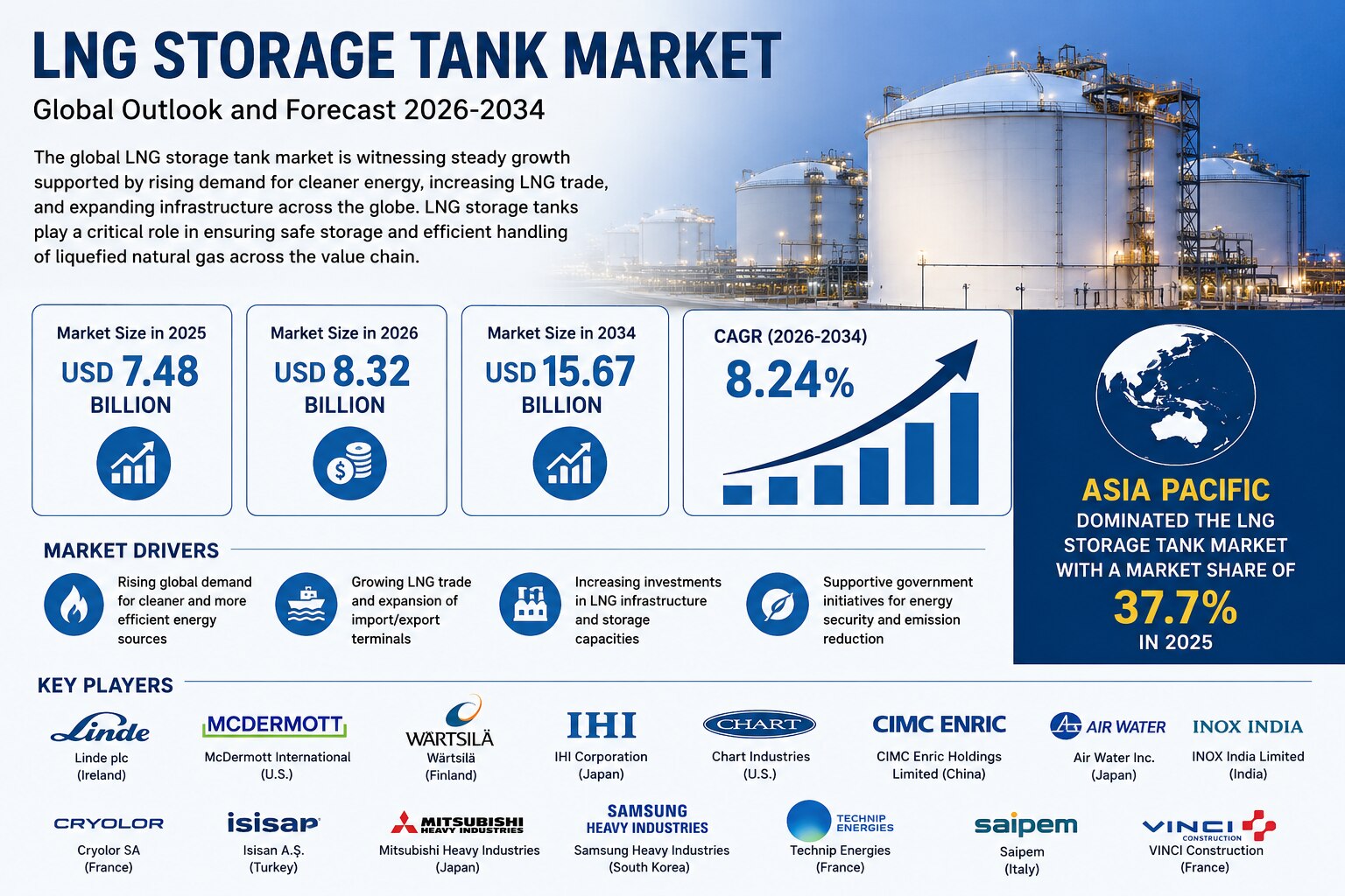 LNG Storage Tank Market Size, Growth, Trends, and Forecast 2026–2034

According to market data, the ...