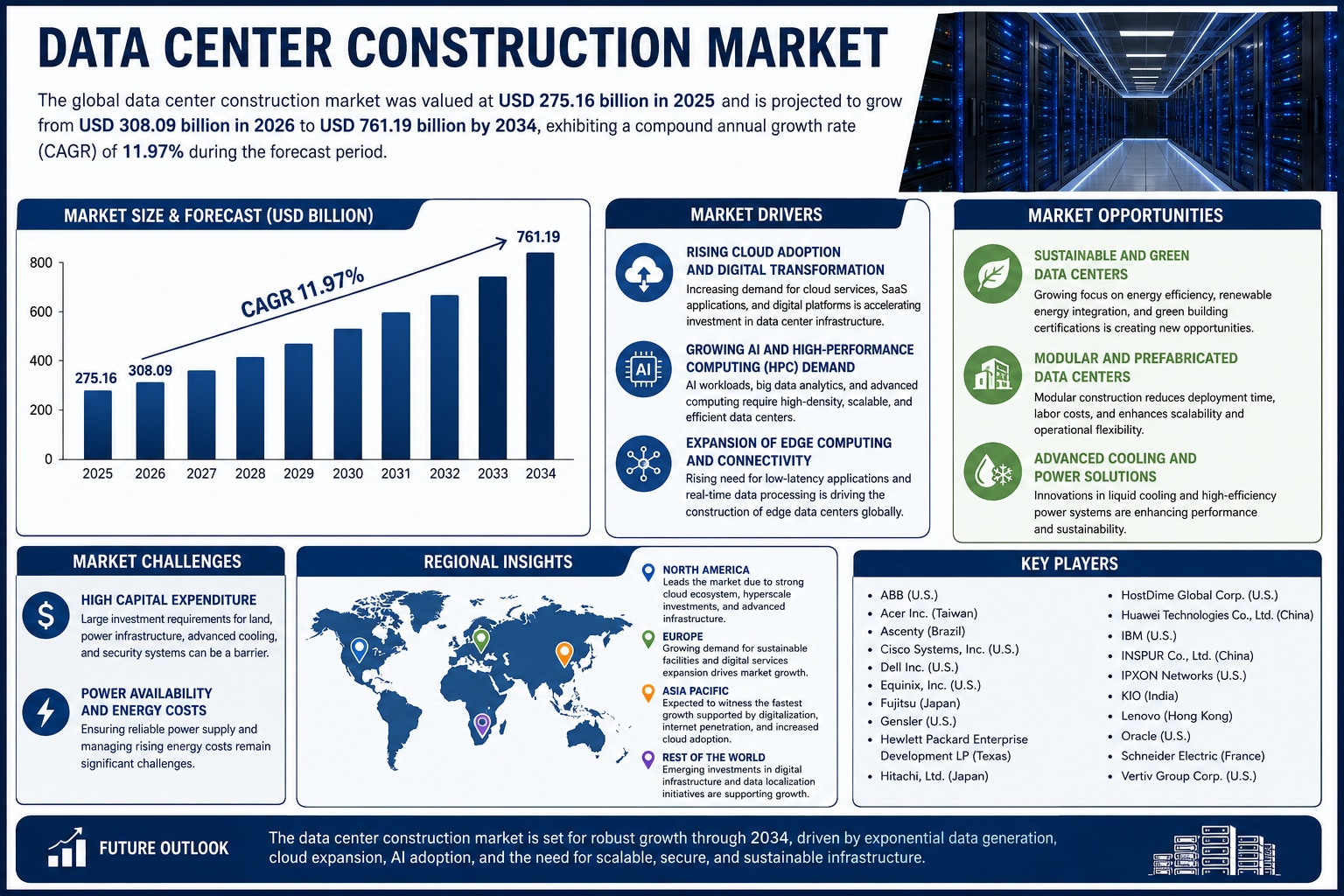 Data Center Construction Market Size, Share & Growth Analysis (2026–2034)

The global data center co...