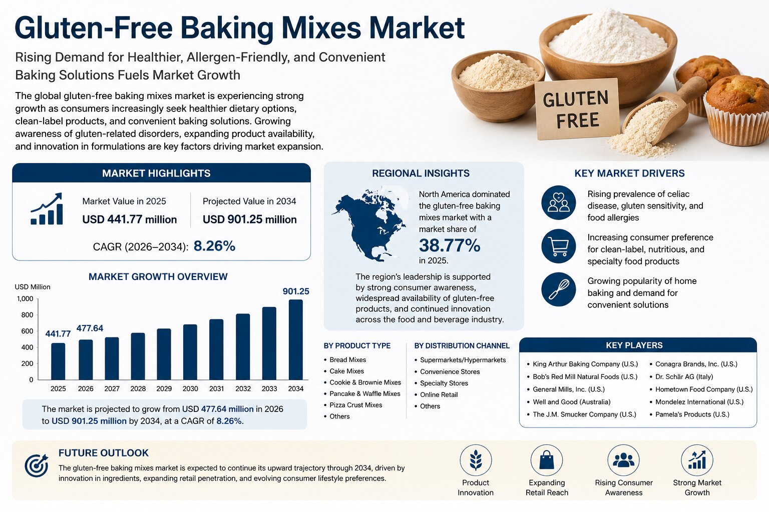 Gluten-Free Baking Mixes Market: Growing Consumer Demand for Healthier and Specialized Food Products...