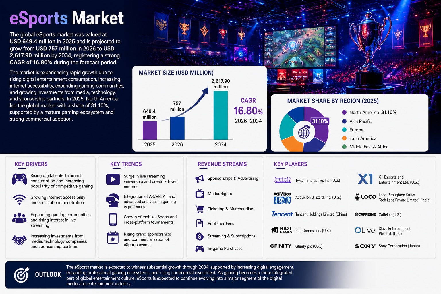 eSports Market Size, Share, Growth Trends, and Industry Outlook

The global eSports market was value...