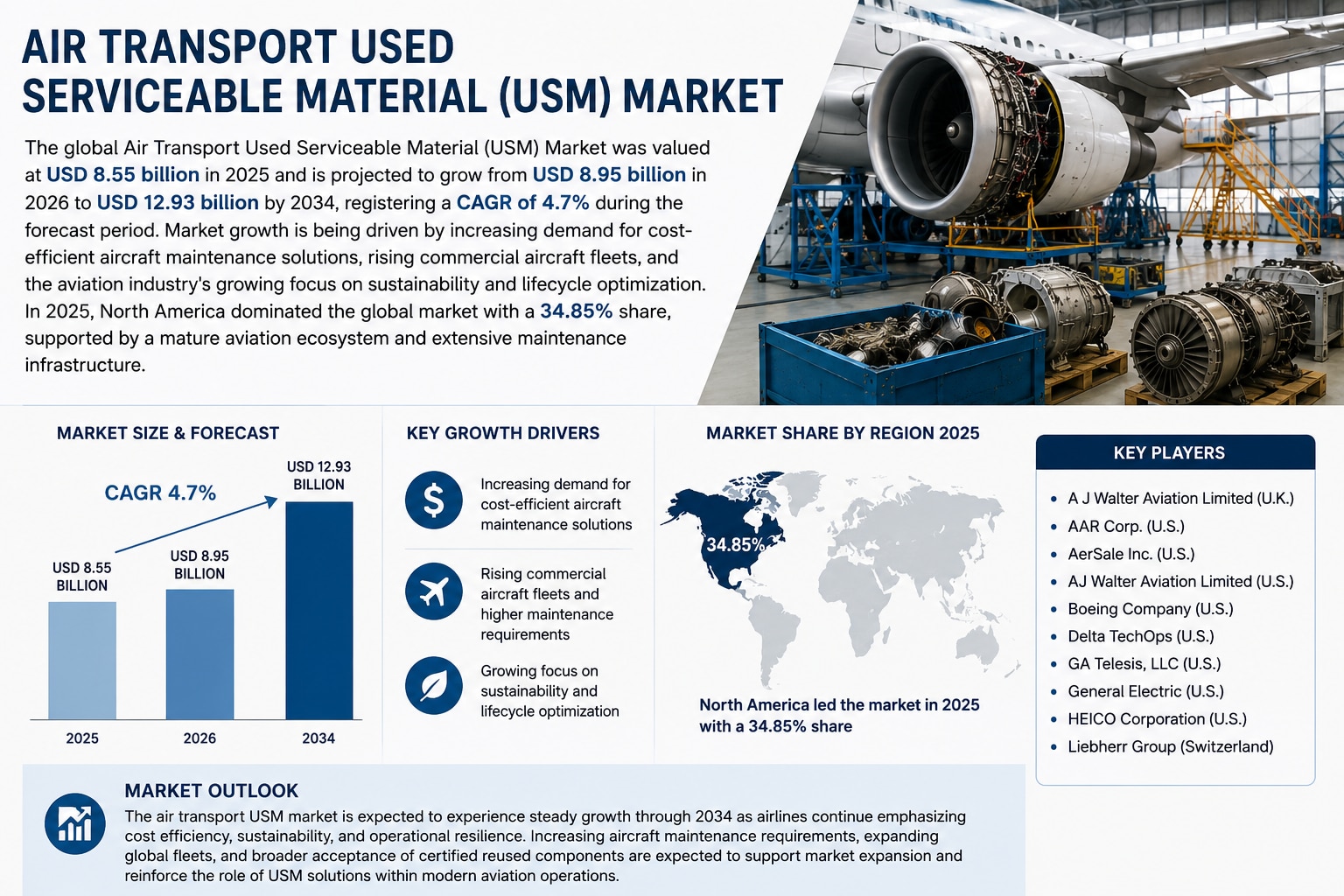 Air Transport USM Market Size, Share, Growth Trends, and Industry Outlook

The global Air Transport ...