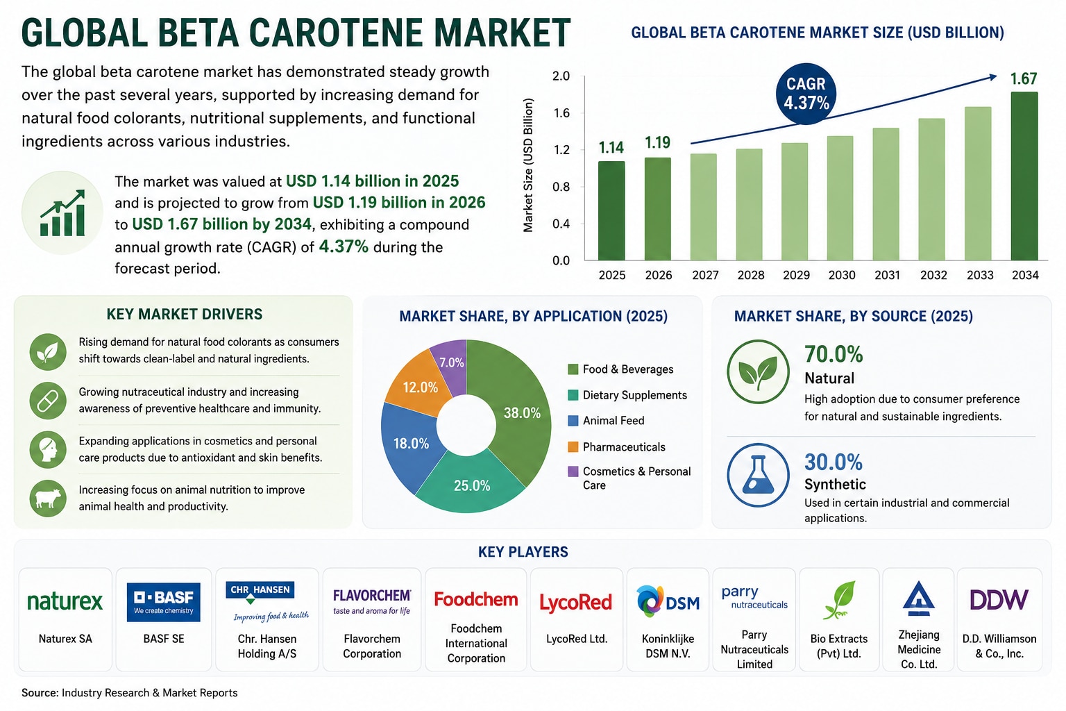 Global Beta Carotene Market: Industry Analysis and Competitive Landscape

The global beta carotene m...
