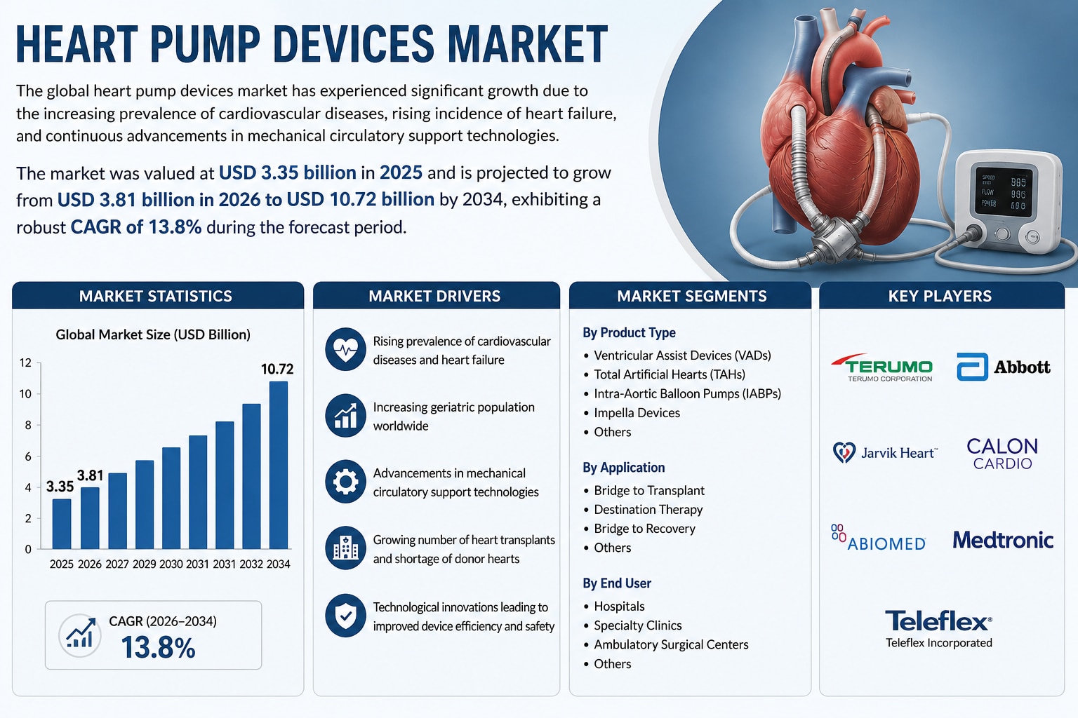 Heart Pump Devices Market: Industry Analysis and Competitive Landscape

The global heart pump device...
