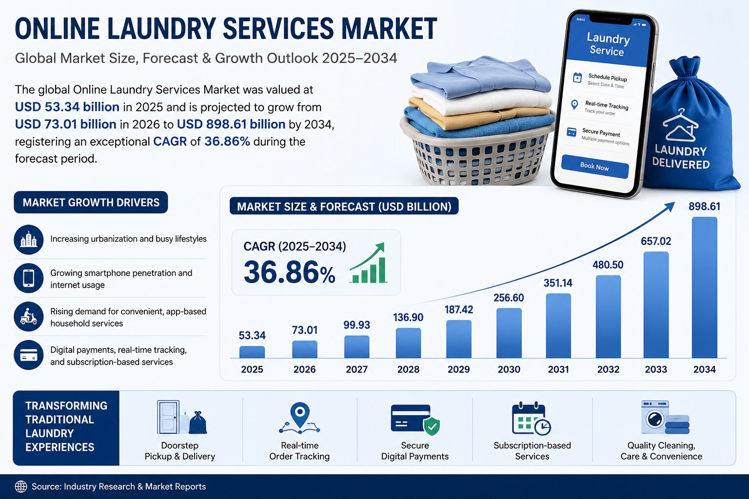 Online Laundry Services Market to Experience Exponential Growth Amid Rising Digitalization and On-De...