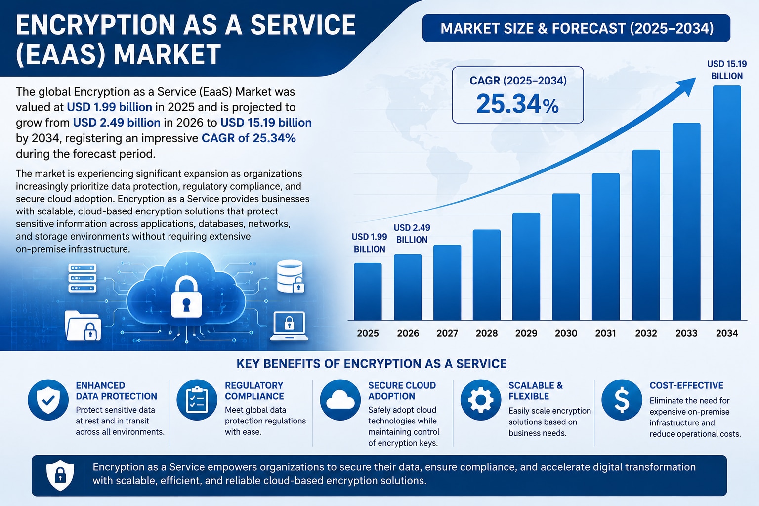 Encryption as a Service Market to Witness Robust Growth Driven by Rising Data Security Needs and Clo...