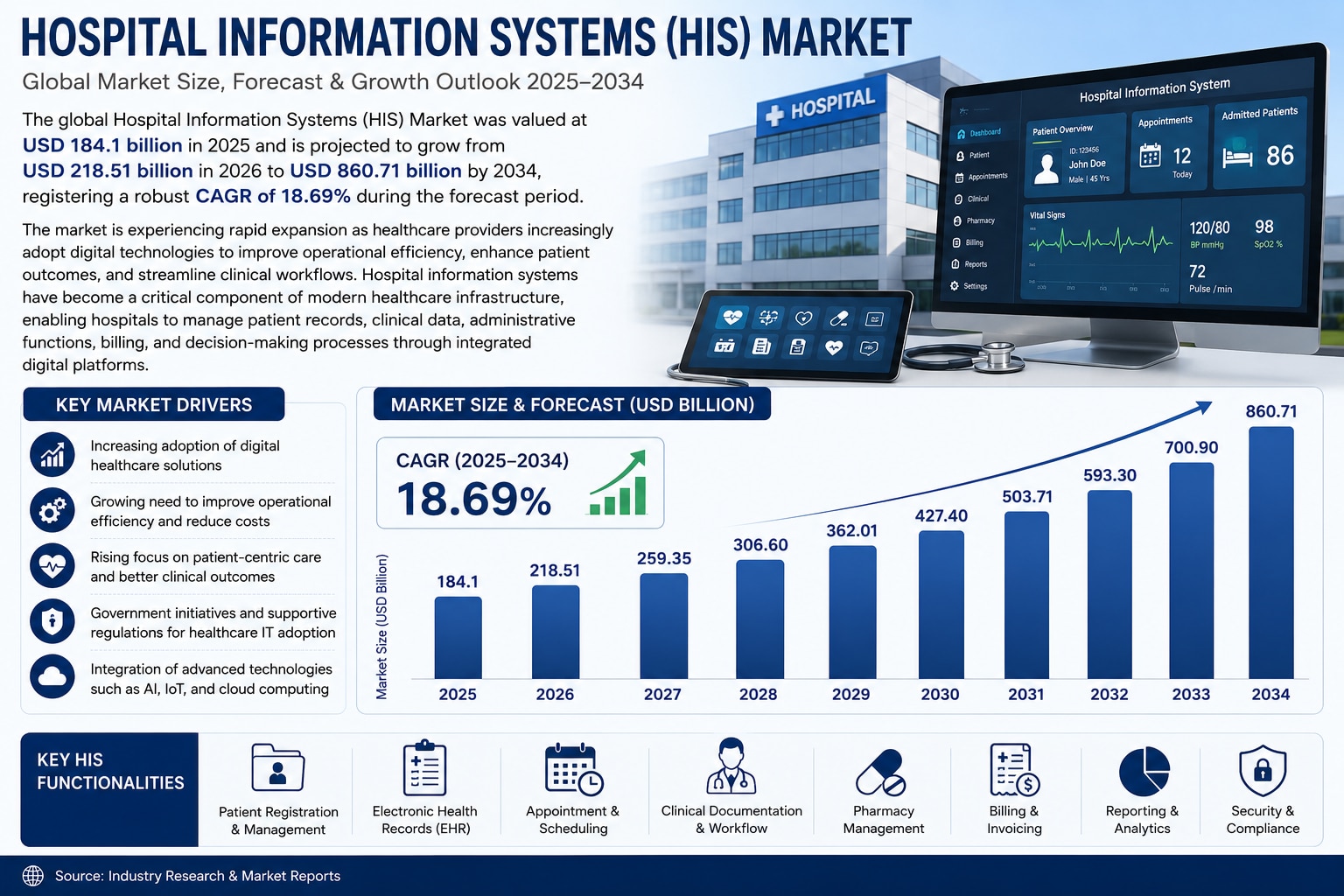 Hospital Information Systems Market to Witness Strong Growth Driven by Digital Healthcare Transforma...