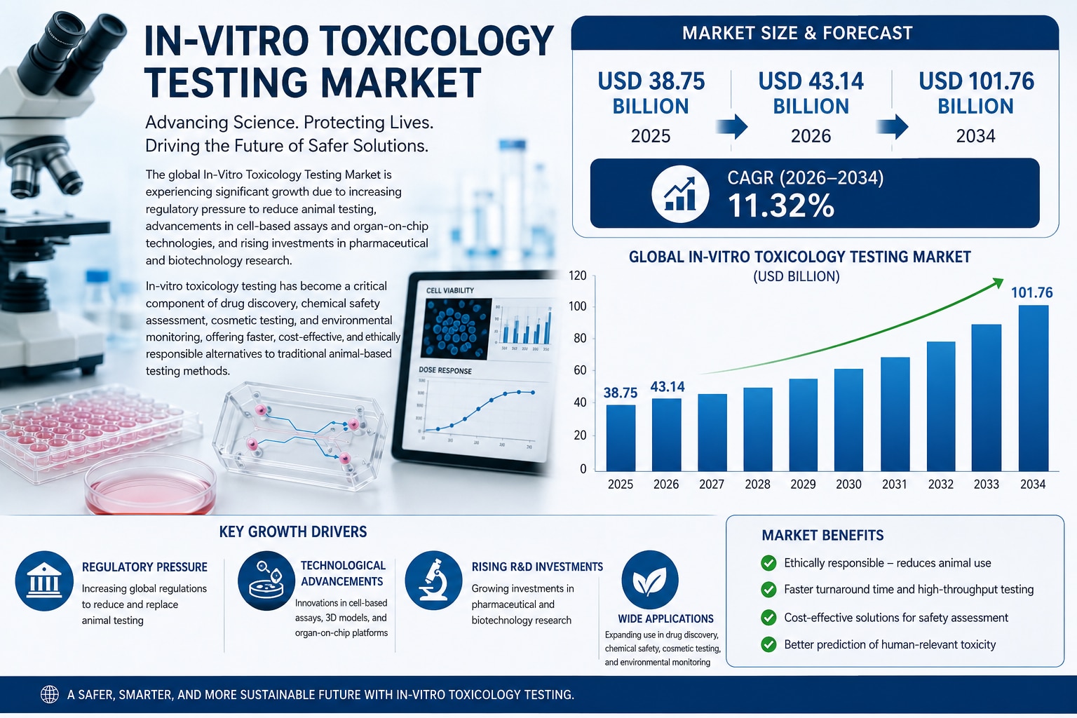 In-Vitro Toxicology Testing Market Size, Share & Forecast Analysis (2026–2034)

The global In-Vitro ...