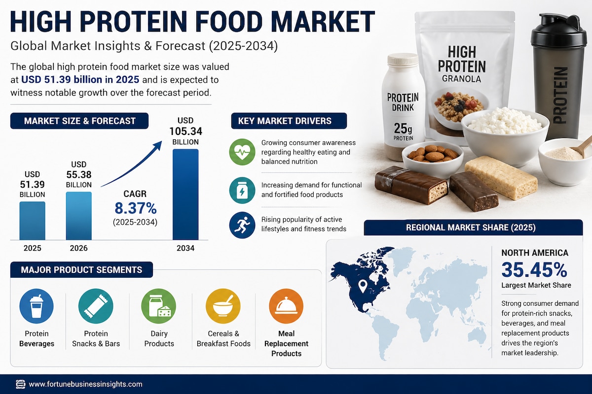 High Protein Food Market Size, Share & Growth by 2034

The global high protein food market size was ...