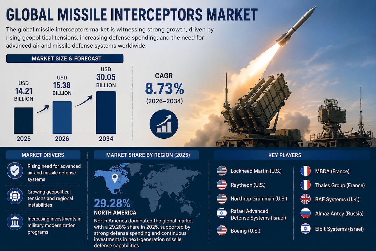Missile Interceptors Market to Reach USD 30.05 Billion by 2034 Amid Rising Defense Modernization Pro...