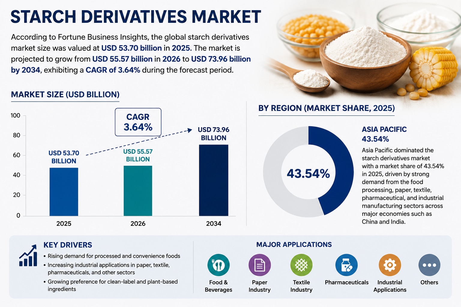 Starch Derivatives Market Size, Share, Industry Analysis, Trends, Drivers, and Forecast

According t...