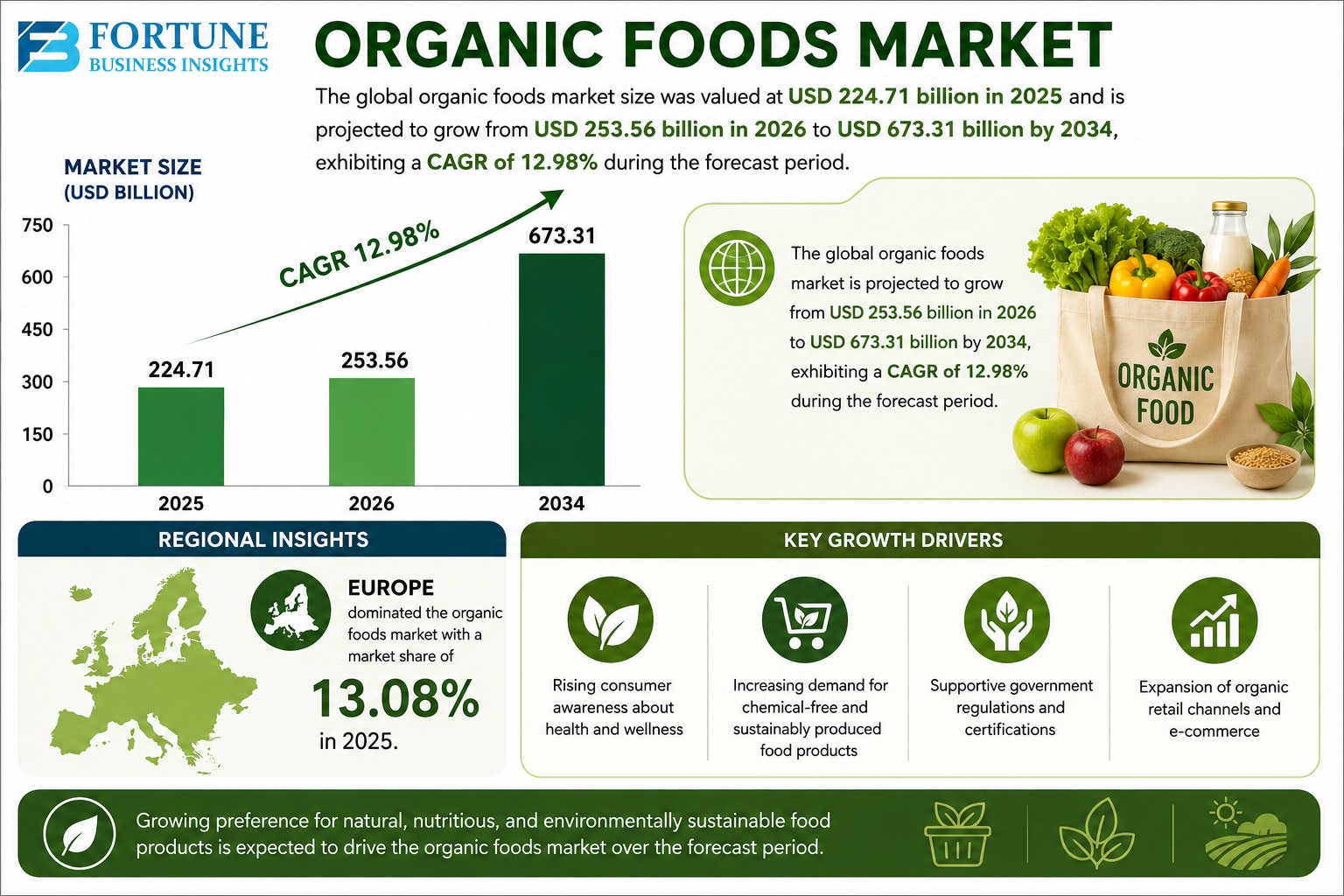 Organic Foods Market Size, Share, Industry Analysis, Trends, Drivers, and Forecast

According to For...