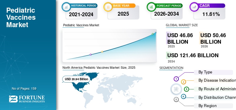 👶💉 Childhood Immunization Continues to Save Millions of Lives!

The pediatric vaccines market is e...