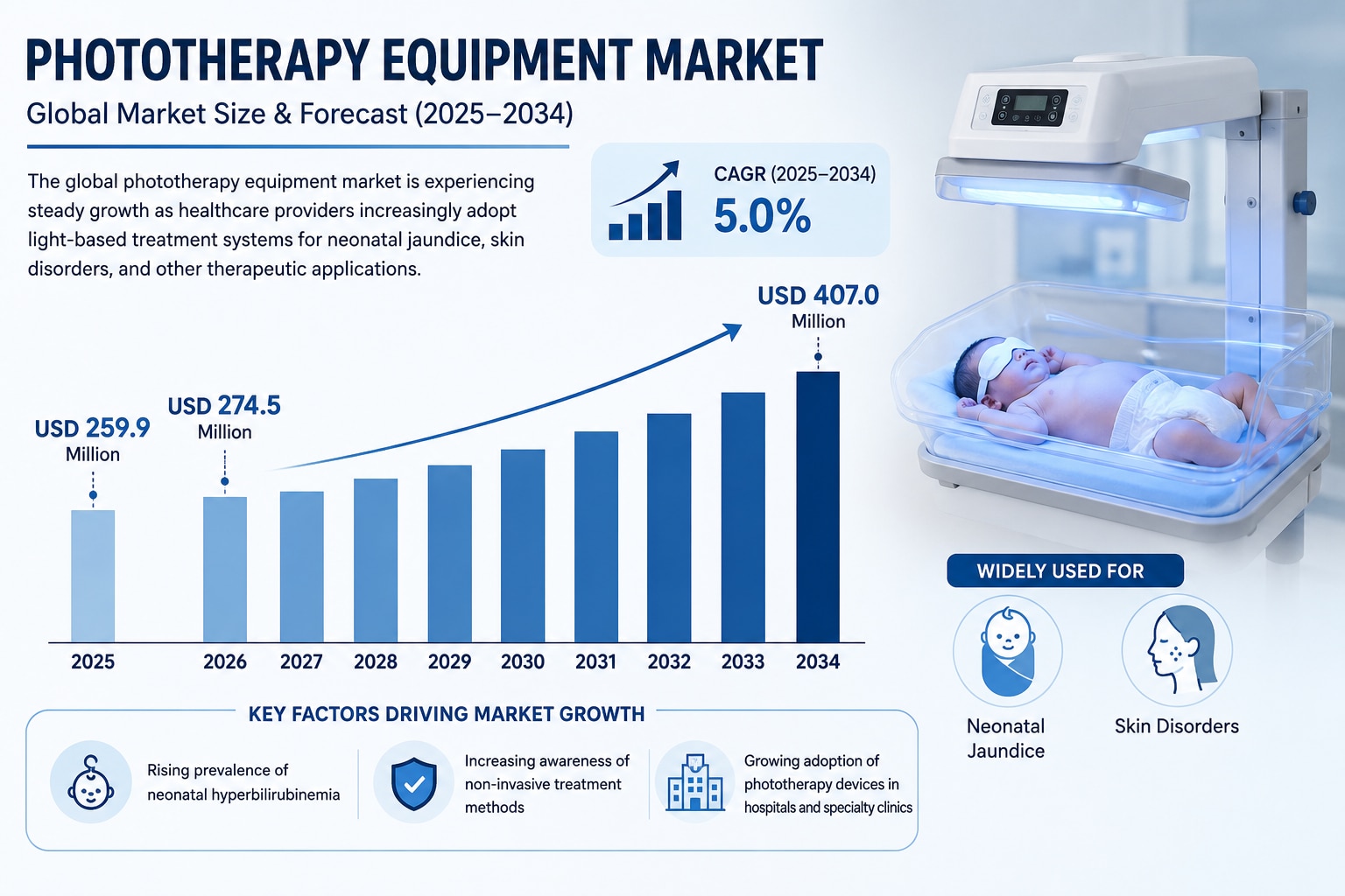 Phototherapy Equipment Market Forecast, Share & Trends

The global phototherapy equipment market is ...