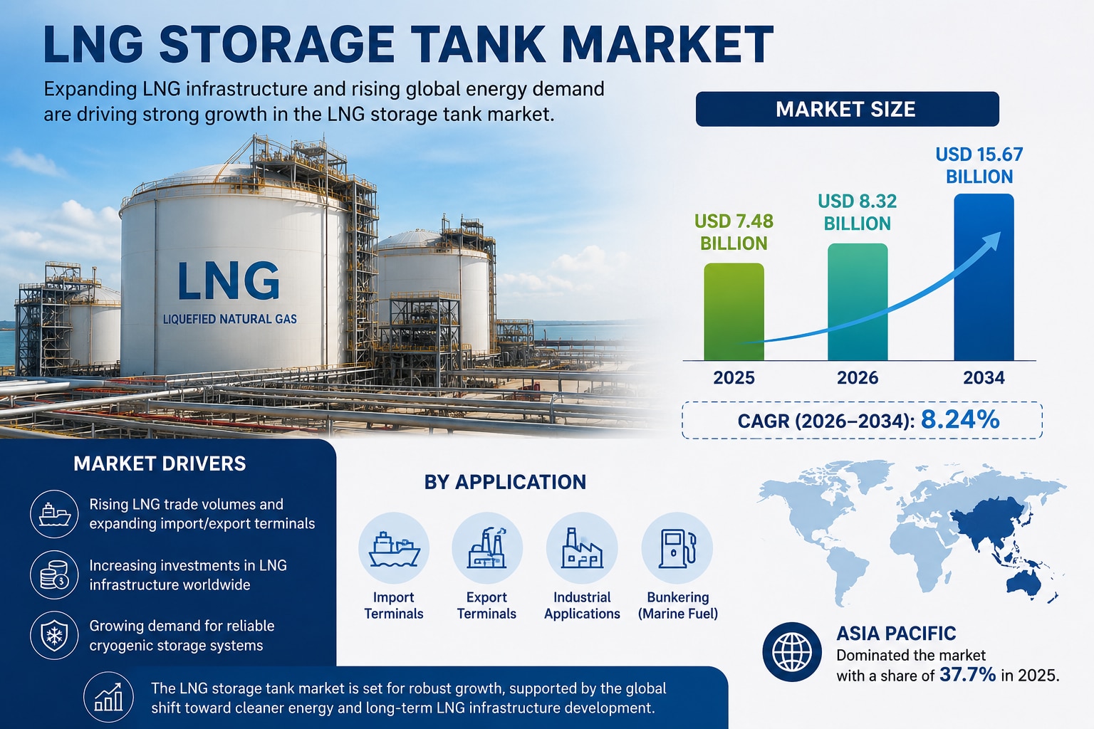 LNG Storage Tank Market to Reach USD 15.67 Billion by 2034

The global LNG storage tank market is ga...