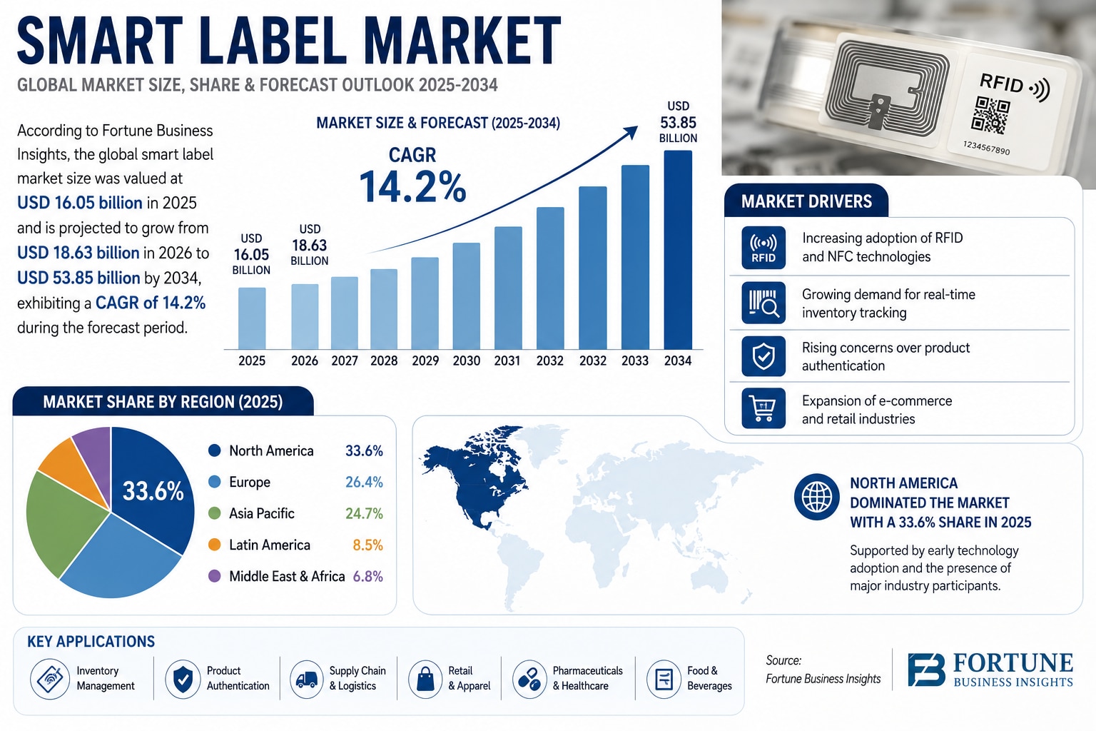 Smart Label Market Trends, Industry Growth, and Forecast to 2034

According to Fortune Business Insi...
