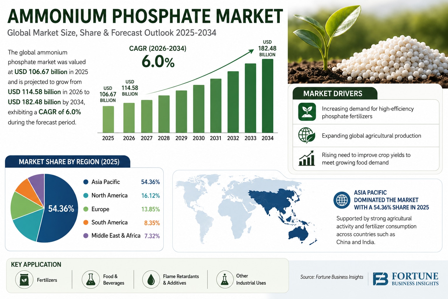 Ammonium Phosphate Market Growth, Industry Trends and Forecast to 2034

According to Fortune Busines...