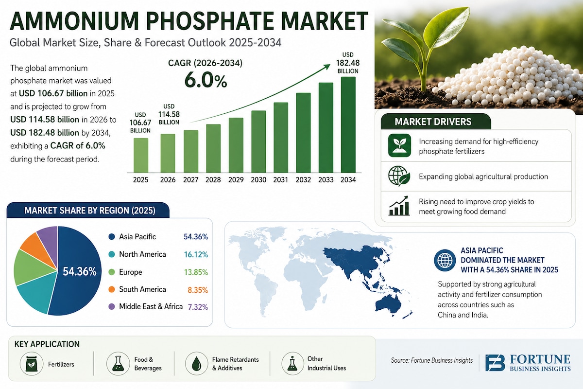 Ammonium Phosphate Market Growth, Industry Trends and Forecast to 2034

According to Fortune Busines...