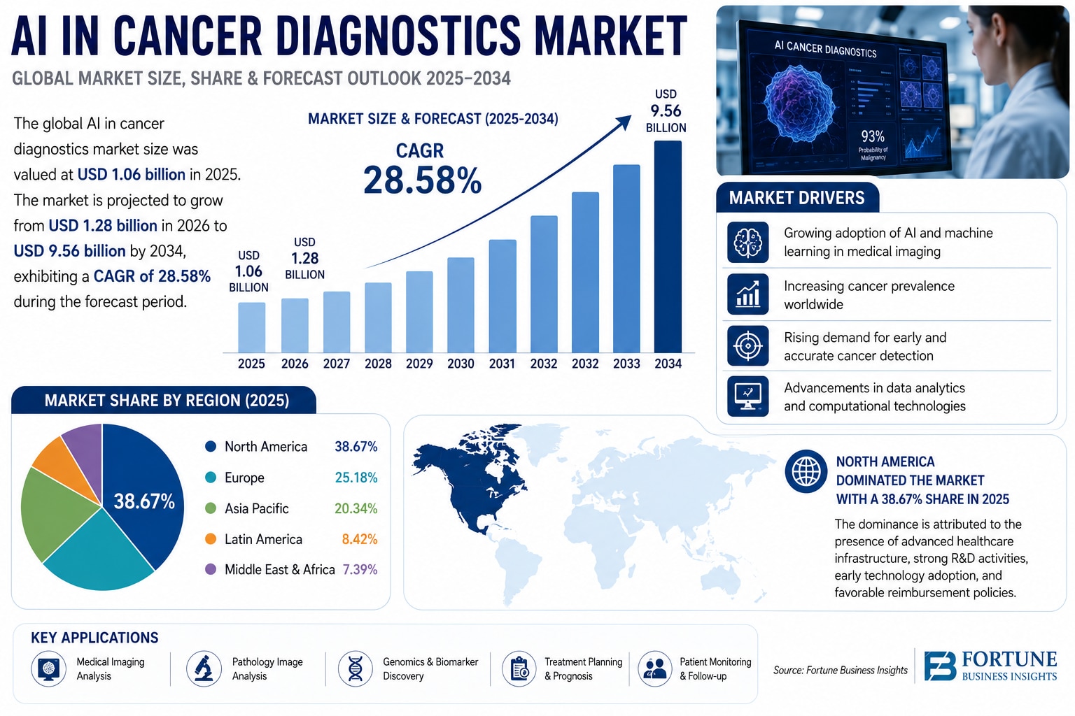 AI in Cancer Diagnostics Market Trends, Industry Growth, and Forecast to 2034

The global AI in canc...