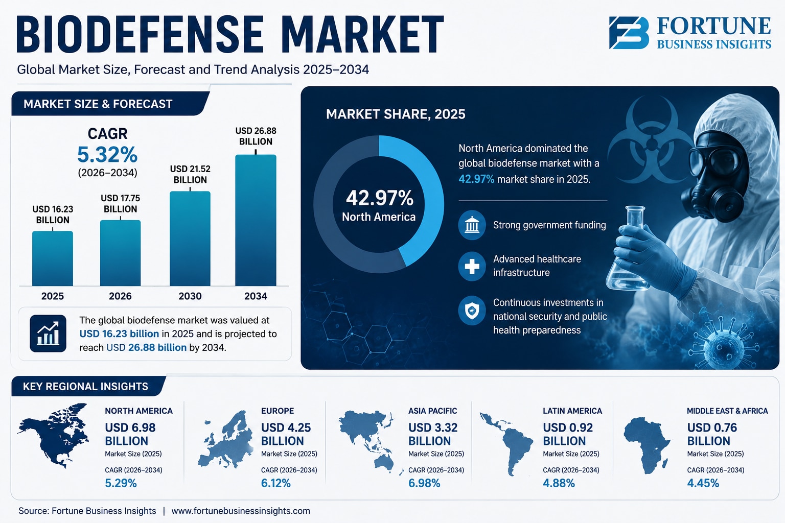 Biodefense Market Size, Share, Growth & Forecast 2025–2034

According to Fortune Business Insights, ...