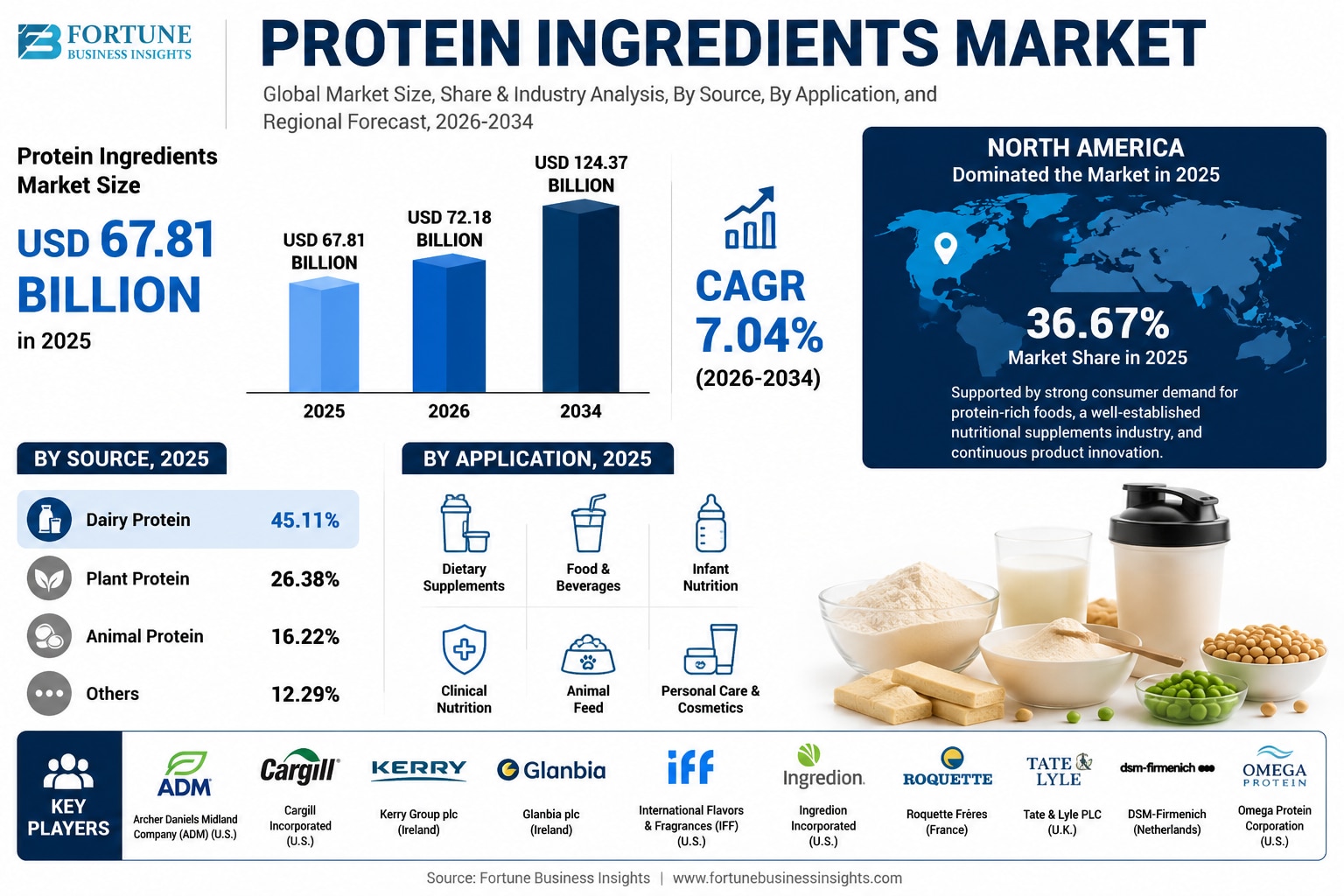 Protein Ingredients Market Size, Share, Growth Trends, and Key Players, 2026–2034

According to Fort...