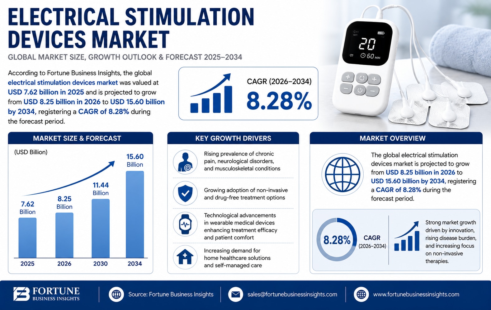 Electrical Stimulation Devices Market Growth Outlook 2034

According to Fortune Business Insights, t...