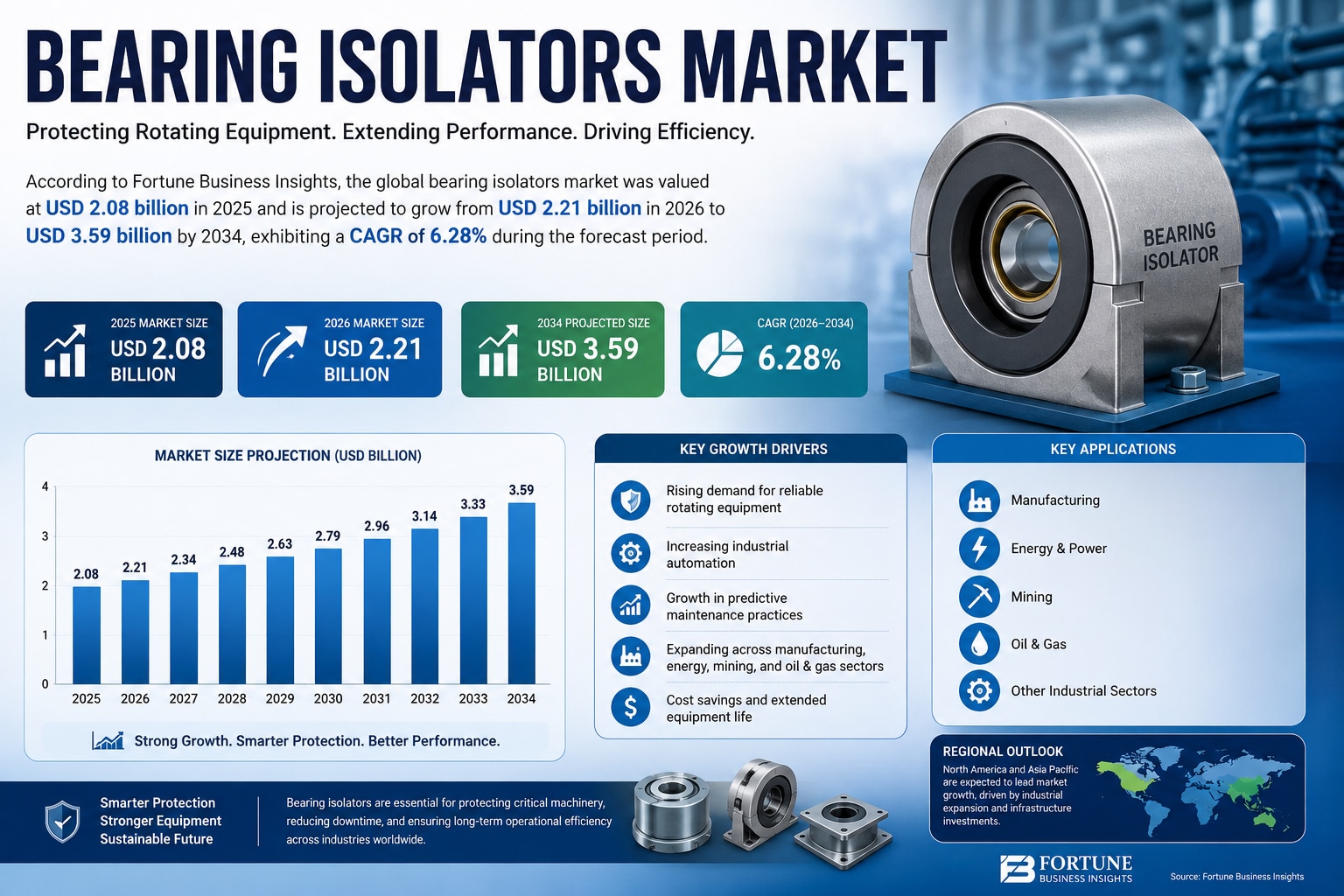 Bearing Isolators Market Growth Outlook 2034

According to Fortune Business Insights, the global bea...