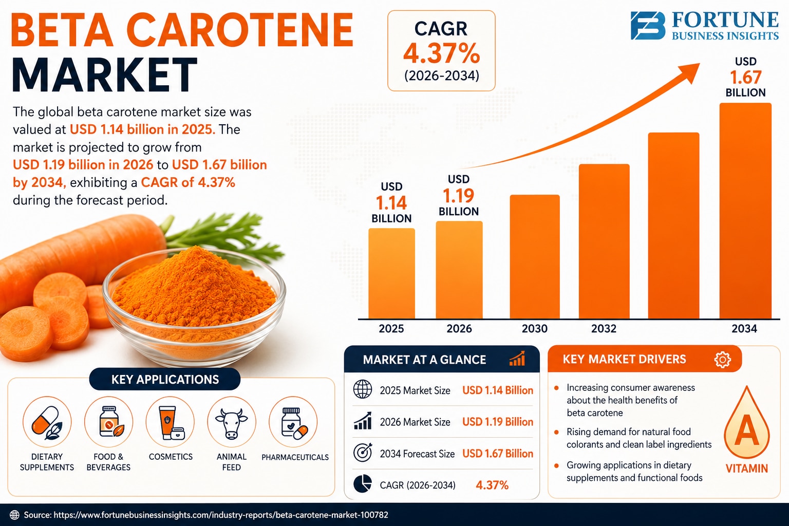 Beta Carotene Market Size, Share & Growth Forecast 2026–2034

According to Fortune Business Insights...