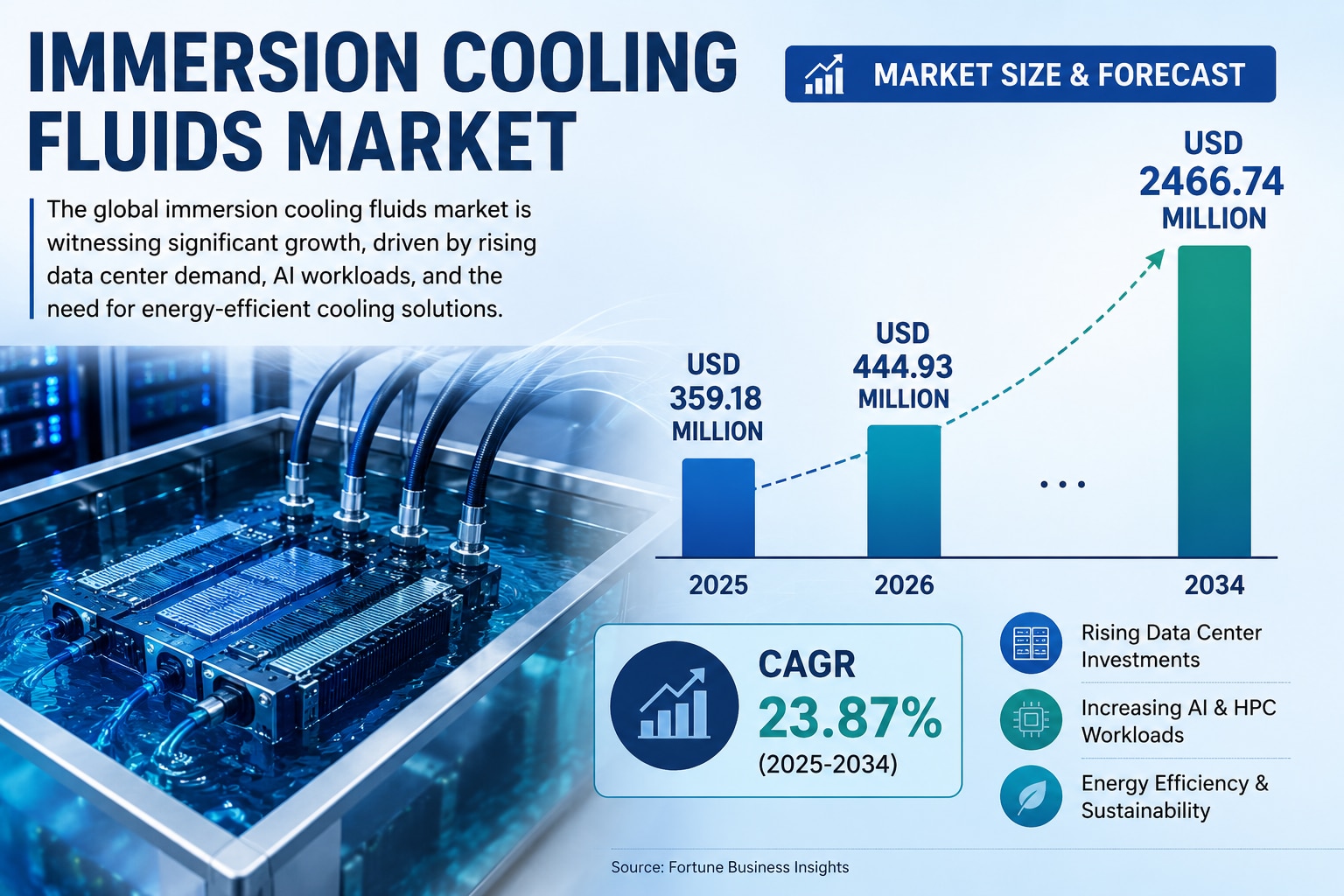 AI and Cloud Computing Fuel Growth in the Immersion Cooling Fluids Market

According to Fortune Busi...