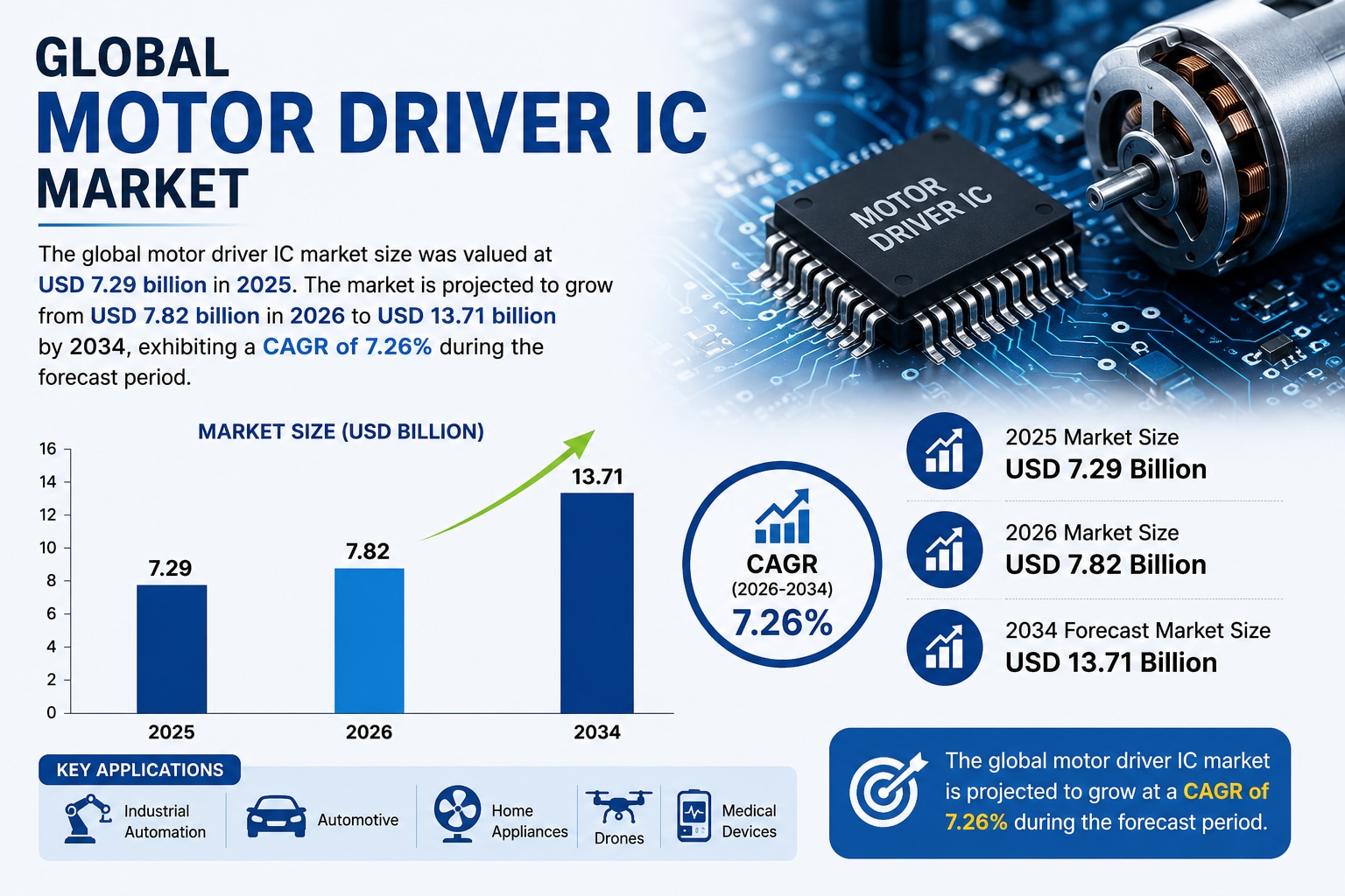 Global Motor Driver IC Market Forecast: CAGR, Key Players, and Future Opportunities

The global moto...