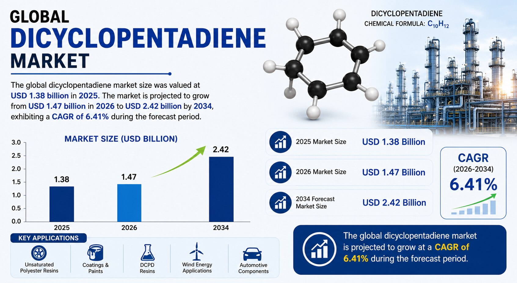 Dicyclopentadiene Industry Outlook: Market Size, Share, and Competitive Landscape

The global dicycl...
