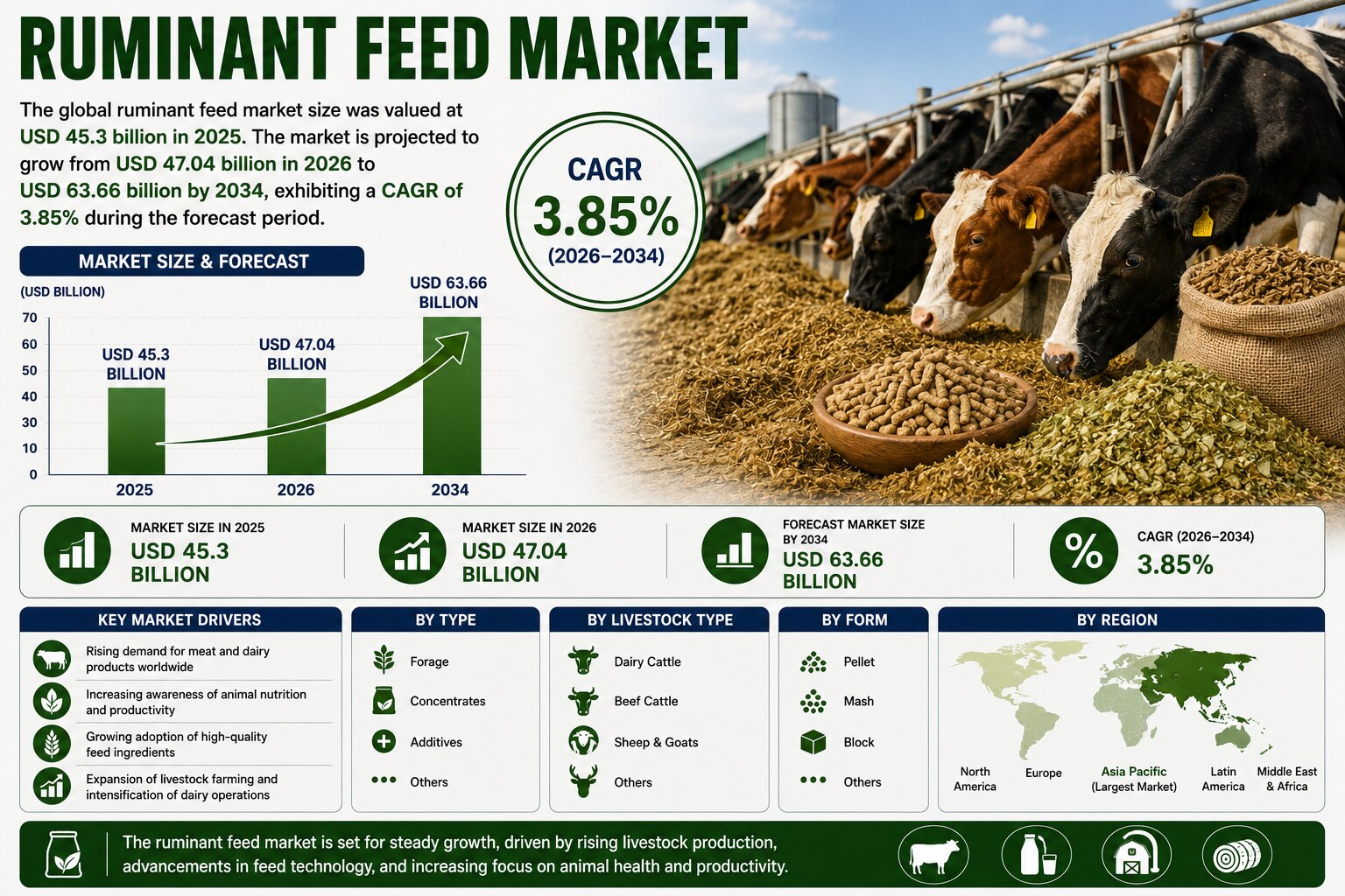 Global Ruminant Feed Market to Reach USD 63.66 Billion by 2034

According to Fortune Business Insigh...