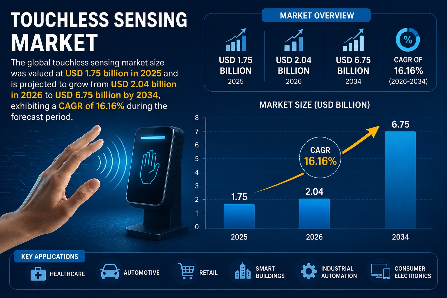 Global Touchless Sensing Market Worth USD 6.75 Billion by 2034, Driven by AI and Smart Devices

The ...
